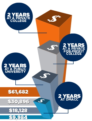 Compare DMACC's tuition to other colleges