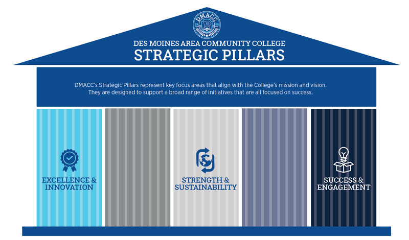 DMACC's Strategic Pillars represent key focus areas that align with the College's mission and vision. They are designed to support a broad range of initiatives that are all focused on success. 1. Excellence & Innovation, 2. Strength & Sustainability, 3. Success & Engagement