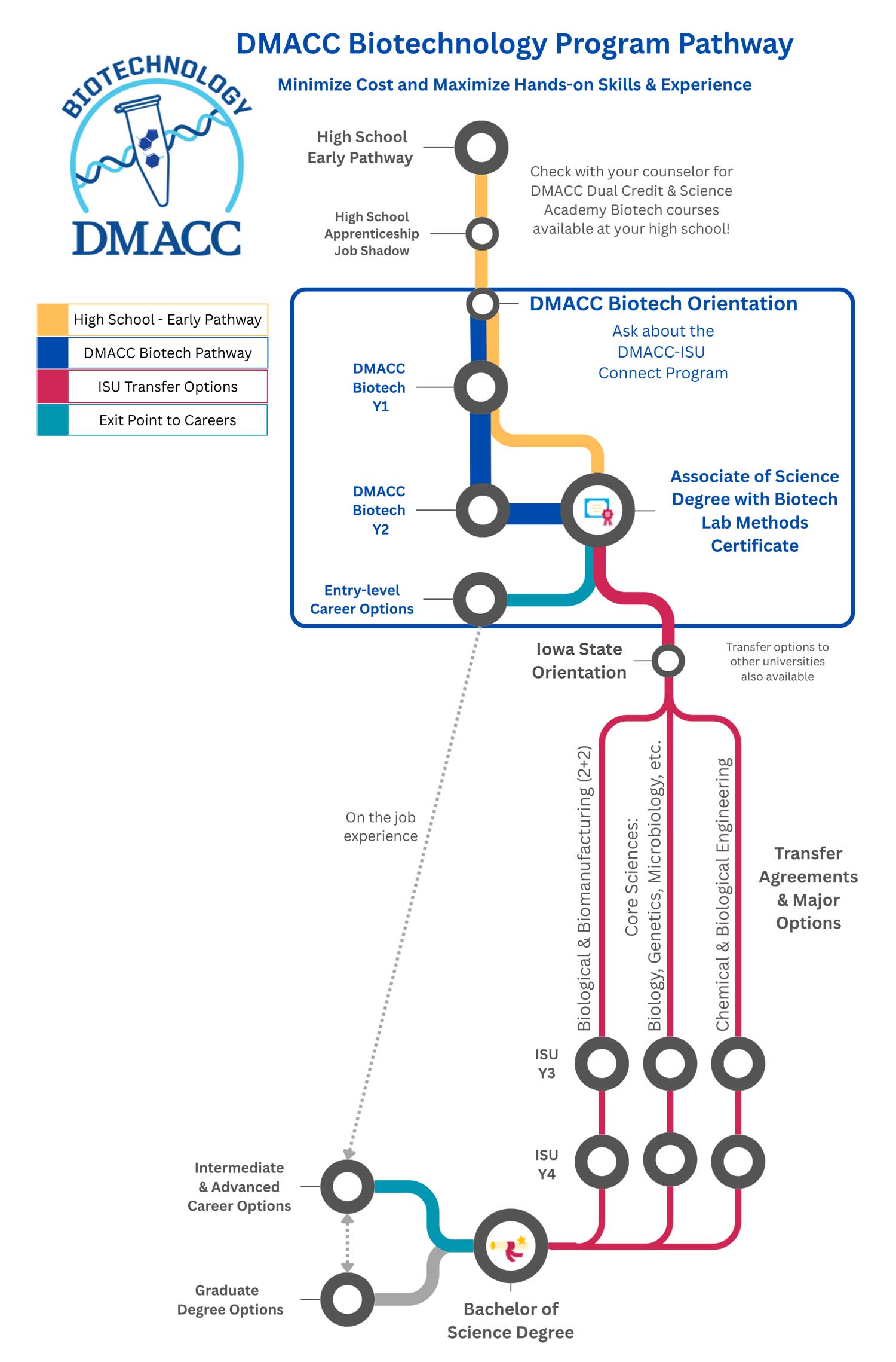 DMACC Biotechnology Program Pathway Diagram of progression from high school to post graduate through the Biotech program. See PDF description below for a detailed description