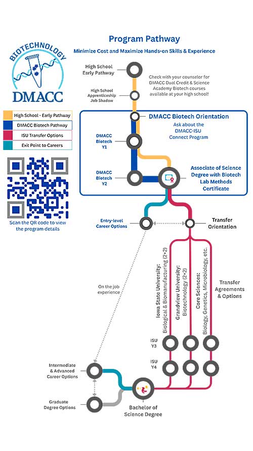 Diagram of progression from high school to post graduate through the Biotech program. See PDF description below for a detailed description